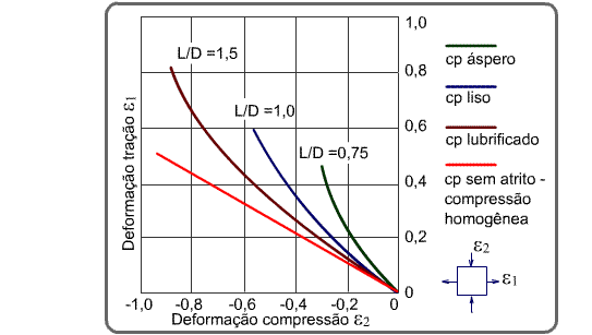 Variação das deformações com o atrito e a relação L/D