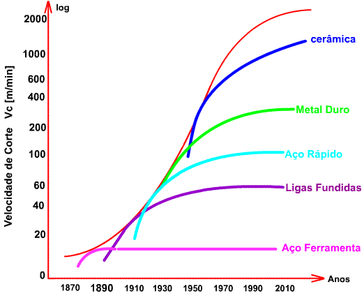 Evolução da velocidade de corte ao longo dos anos