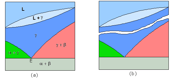 Sistema eutetóide (a) completo e (b) dividido em dois diagramas   simples, um isomorfo e um eutético.