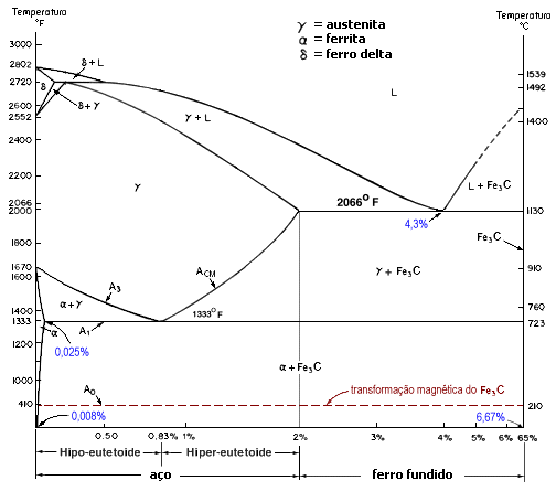 Diagrama Fe-Fe<sub>3</sub>C