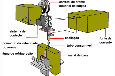 Soldagem sob escória eletrocondutora