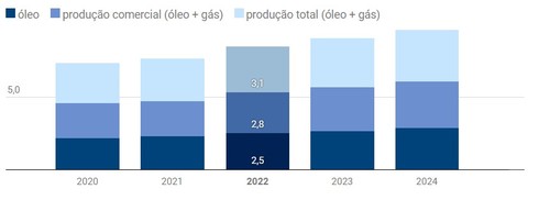 estimativa de produção da Petrobras em BOED/dia