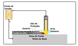 Soldagem Com Eletrodo Tubular | Soldagem - Material Didático | Soldagem ...