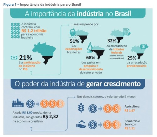A importância da indústria no Brasil